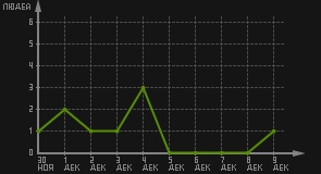статистика посещаемости страниц автора (посетителей/дата)