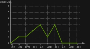 статистика посещаемости страниц автора (визитов/дата)