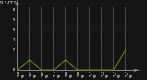 статистика посещаемости страниц автора (визитов/дата)