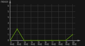 статистика посещаемости страниц автора (посетителей/дата)