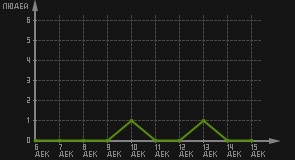 статистика посещаемости страниц автора (посетителей/дата)