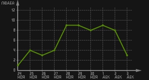 статистика посещаемости страниц автора (посетителей/дата)