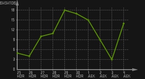 статистика посещаемости страниц автора (визитов/дата)