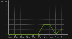 статистика посещаемости страниц автора (посетителей/дата)