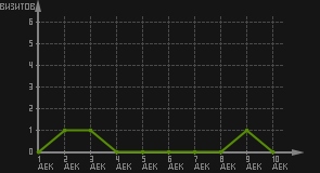 статистика посещаемости страниц автора (визитов/дата)