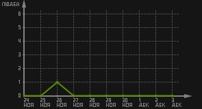 статистика посещаемости страниц автора (посетителей/дата)