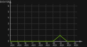 статистика посещаемости страниц автора (визитов/дата)