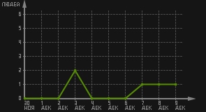 статистика посещаемости страниц автора (посетителей/дата)