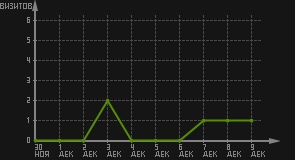 статистика посещаемости страниц автора (визитов/дата)