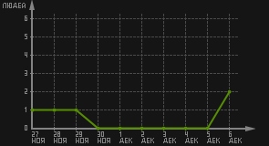 статистика посещаемости страниц автора (посетителей/дата)