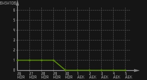 статистика посещаемости страниц автора (визитов/дата)