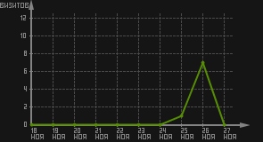статистика посещаемости страниц автора (визитов/дата)