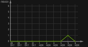 статистика посещаемости страниц автора (посетителей/дата)