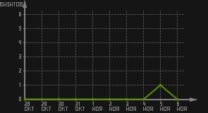 статистика посещаемости страниц автора (визитов/дата)