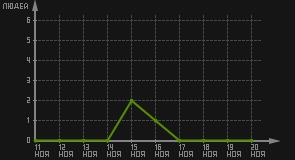 статистика посещаемости страниц автора (посетителей/дата)