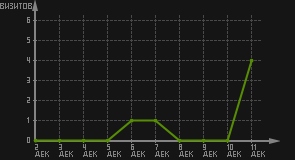 статистика посещаемости страниц автора (визитов/дата)