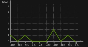 статистика посещаемости страниц автора (посетителей/дата)