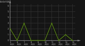 статистика посещаемости страниц автора (визитов/дата)