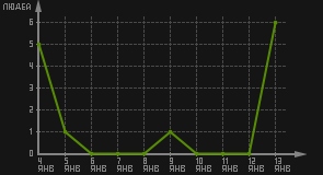статистика посещаемости страниц автора (посетителей/дата)