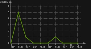 статистика посещаемости страниц автора (визитов/дата)