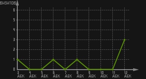 статистика посещаемости страниц автора (визитов/дата)