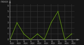статистика посещаемости страниц автора (посетителей/дата)