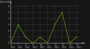 статистика посещаемости страниц автора (визитов/дата)