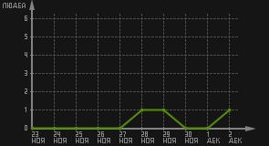 статистика посещаемости страниц автора (посетителей/дата)