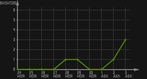 статистика посещаемости страниц автора (визитов/дата)