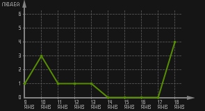 статистика посещаемости страниц автора (посетителей/дата)