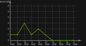 статистика посещаемости страниц автора (визитов/дата)