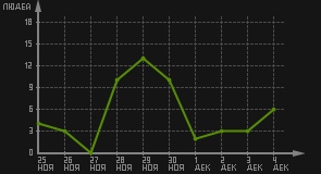 статистика посещаемости страниц автора (посетителей/дата)