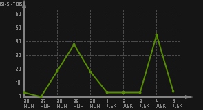 статистика посещаемости страниц автора (визитов/дата)