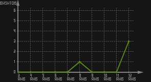 статистика посещаемости страниц автора (визитов/дата)