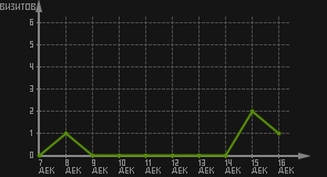 статистика посещаемости страниц автора (визитов/дата)