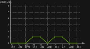 статистика посещаемости страниц автора (визитов/дата)