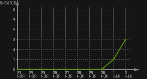 статистика посещаемости страниц автора (визитов/дата)