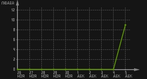 статистика посещаемости страниц автора (посетителей/дата)