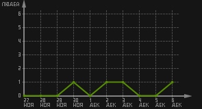 статистика посещаемости страниц автора (посетителей/дата)
