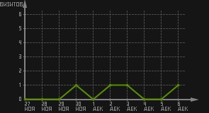 статистика посещаемости страниц автора (визитов/дата)