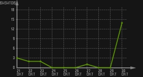 статистика посещаемости страниц автора (визитов/дата)