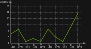 статистика посещаемости страниц автора (визитов/дата)