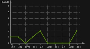 статистика посещаемости страниц автора (посетителей/дата)