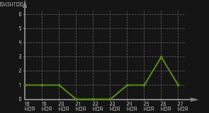 статистика посещаемости страниц автора (визитов/дата)