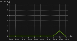 статистика посещаемости страниц автора (визитов/дата)