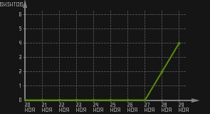 статистика посещаемости страниц автора (визитов/дата)