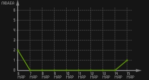 статистика посещаемости страниц автора (посетителей/дата)