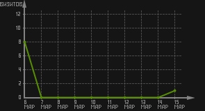 статистика посещаемости страниц автора (визитов/дата)