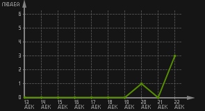 статистика посещаемости страниц автора (посетителей/дата)