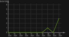 статистика посещаемости страниц автора (визитов/дата)